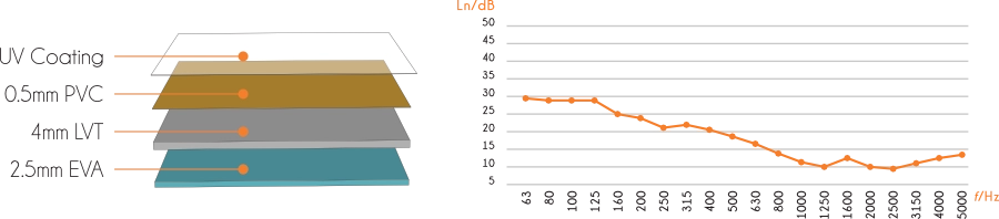 Struktur lapisan SG-AF (Salutan UV, PVC 0.5mm, LVT 4mm, EVA 2.5mm) dan carta pengurangan bunyi hentaman
