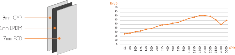 SG-C10 three-layer structure diagram (9mm GYP + 1mm EPDM + 7mm FCB) with sound-reduction performance chart