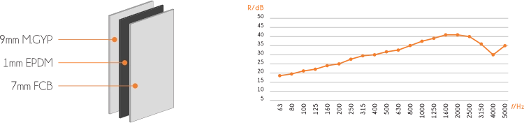 SG-CN10 three-layer structure diagram (9mm M.GYP + 1mm EPDM + 7mm FCB) with sound-reduction performance chart