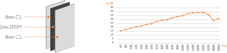 SG-E17 three-layer structure diagram (8mm CS + 2mm EPDM + 8mm CS) with sound-reduction performance chart