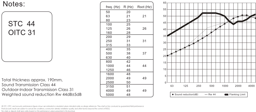 T190 sound insulation prediction chart — STC 44, OITC 31, Rw 44 dB
