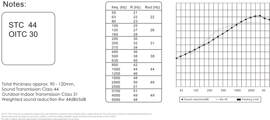 Carta ramalan penebatan bunyi T90 — STC 44, OITC 31, Rw 44 dB