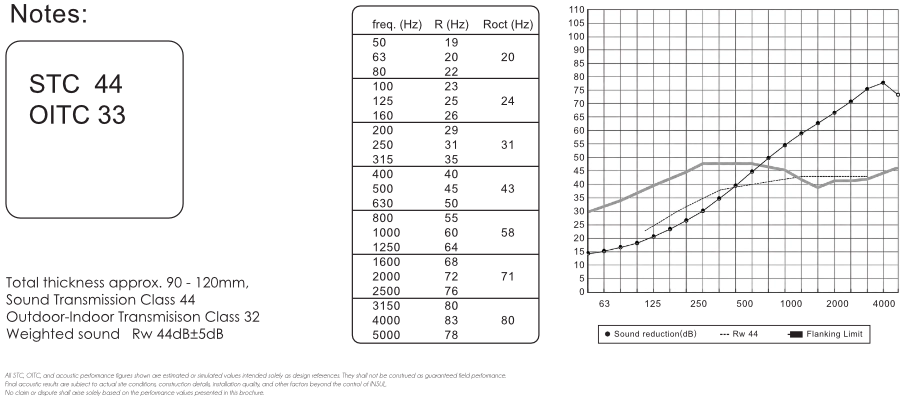 Carta ramalan penebatan bunyi T90Double — STC 44, OITC 33, Rw 44 dB