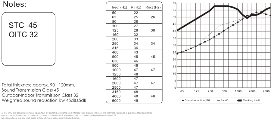 T90Pro sound insulation prediction chart — STC 45, OITC 32, Rw 45 dB